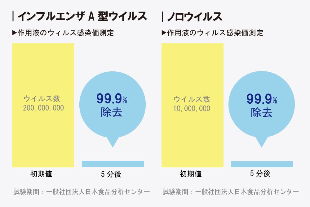 ウイルス性の菌にも効果があるデータ結果